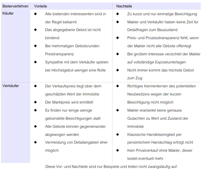 File:Bieterverfahren pro con public domain.TIF