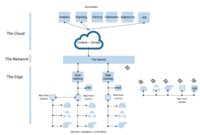 Architecture IIoT