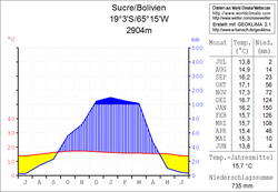 Klimadiagramm Sucre