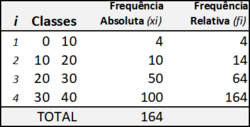 Exemplo de distribuição de frequência