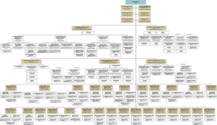 Organograma do IPHAN em 2021