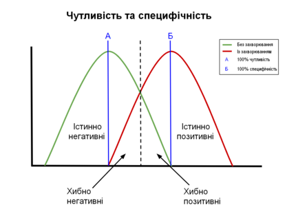 Графікова ілюстрація чутливості та специфічності