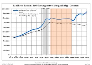 Sviluppo della popolazione dal 1875 entro gli attuali confini (Linea Blu: Popolazione; Linea puntata: Confronto dello sviluppo della popolazione dello stato del Brandenburgo; Sfondo grigio: Ai tempi del governo nazista; Sfondo rosso: Al tempo del governo comunista)