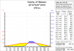 Klimadiagramm Colcha "K"