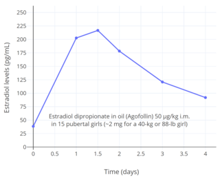 Estradiol levels after a single intramuscular injection of 50 μg/kg estradiol dipropionate in oil in pubertal girls.[40] This dose would be 1 mg in a 50-kg (110-lb) girl.[40] Source was Presl et al. (1976).[40]