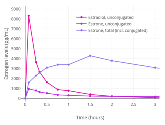 Baseline-corrected levels of estradiol, estrone, and estrone conjugates (e.g., estrone sulfate) after a single intravenous infusion of 0.3 mg estradiol in aqueous solution in women.[60]