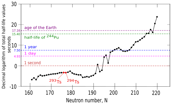 Gráfica que muestra las vidas medias de los isótopos del teneso, desde el teneso-278 hasta el ununseptium-337