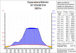 Klimadiagramm Copacabana