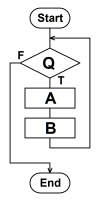 前判定反復(while loop)のフローチャート例