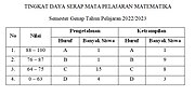 Thumbnail for File:Tabel Daya Serap Mapel Matematika.jpg