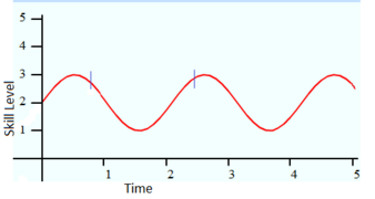 U-Shaped development graph.png