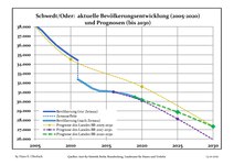 Aktuella befolkningsutveckling (blå linjen) och prognoser (prickade linjen).