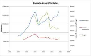 Brussels Airport Statistics.png