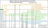 World family tree of Laestadianism, not including defunct groups