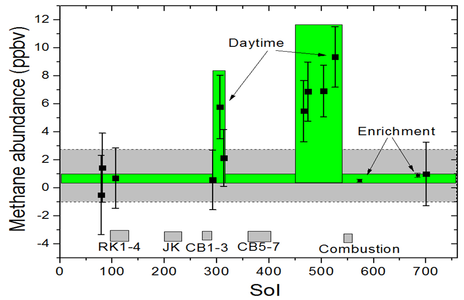 Methane measurements in the atmosphere of Mars by the Curiosity rover (August 2012 to September 2014).