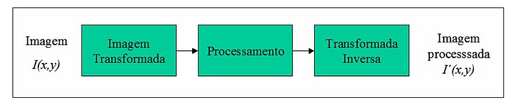 Passos para o processamento de imagens