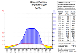 Klimadiagramm Sacaca