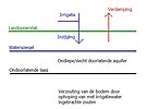 Verzilting in gebied zonder goede aquifer