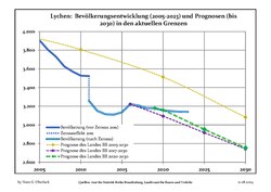 Recent Population Development and Projections (Population Development before Census 2011 (blue line); Recent Population Development according to the Census in Germany in 2011 (blue bordered line); Official projections for 2005-2030 (yellow line); for 2017-2030 (scarlet line); for 2020-2030 (green line)