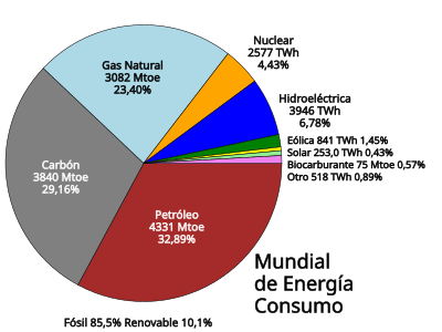 Consumo de energía por fuente (total mundial, 2014)[8]​ en Mtep (millones de toneladas equivalente de petróleo -Mtoe, tonne of oil equivalent-) o TWh (Teravatio hora -mil millones de kilovatios hora-) y porcentaje:     petróleo     gas natural     carbón     nuclear     hidroeléctrica     eólica     solar     biocombustibles     otras