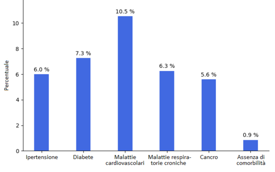 Mortalità in Cina a seconda di ulteriori problemi di salute al 17 febbraio 2020[365]