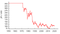 Tasa de cambio JPY/USD desde 1950