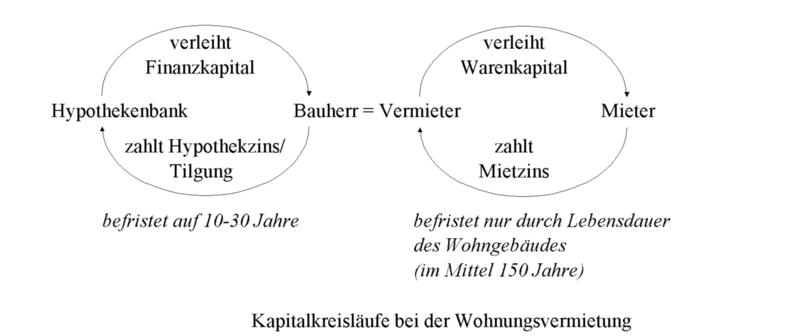 Kapitalkreisläufe bei der Wohnungsvermietung (eigene Graphik, GPL)