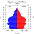 2000年臺灣人口結構
