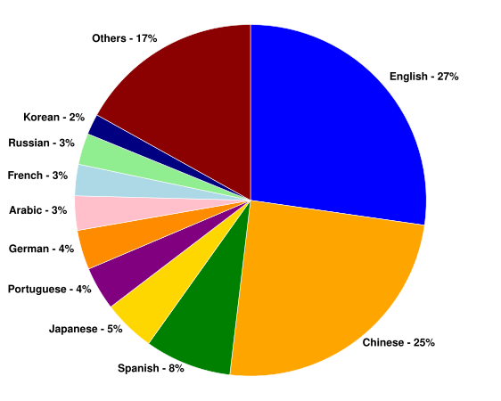 Internet users by language