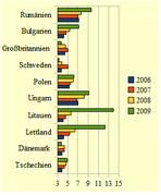 Langfristige Zinssätze Nicht-Eurozone.png