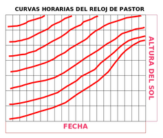 Desenvolupament de l'escala horària per a cada mes de l'any.