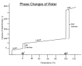 Graph of phase change of water.