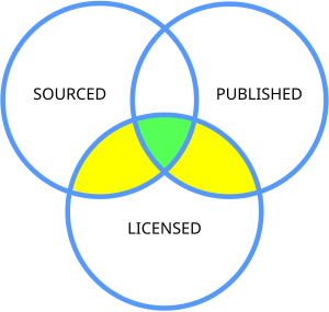 A Venn diagram of the inclusion criteria for works to be added to Wikisource. The three overlapping circles are labelled "Sourced", "Published" and "Licensed". The area where they all overlap is shown in green. The areas where just two overlap are shown in yellow (except the Sourced-Published overlap, which remains blank).