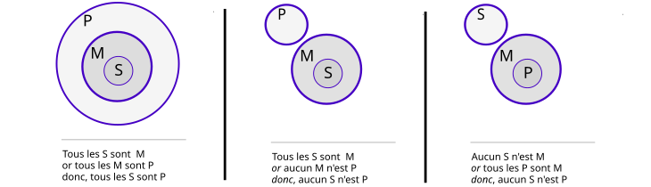 Trois diagrammes d'Euler à valeur syllogistique.