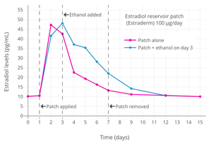 Estradiol level with a single 100 µg/day estradiol reservoir patch (Estraderm) with and without ethanol added in postmenopausal women.[17][233] This patch has a 3- to 4-day duration and is designed for twice-weekly application. In one group, ethanol was injected into the area between the patch and the skin on day 3.[17][233] This gave significantly higher and prolonged estradiol levels.[17][233]