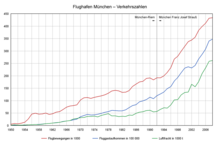 Flughafen muenchen verkehrszahlen.png