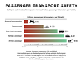 Image 28According to Eurostat and European Railway Agency, in European railway mode of transport, there is a fatality risk for passengers and occupants 28 times lower compared with car usage. Based on data by EU-27 member nations, 2008–2010. (from Road traffic safety)