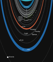 Hệ thống vành đai phức tạp của Sao Thiên Vương, hệ thống vành đai được phát hiện thứ hai trong Hệ Mặt Trời sau sự phát hiện của vành đai Sao Thổ.[78]