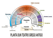 古代ギリシアの劇場のオルケストラ。この図ではOrquestraと書かれている。舞台と観客席の間の部分。