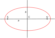 Schéma d'une ellipse.