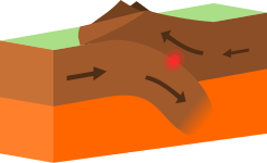 Schema di margine convergente (distruttivo).