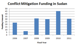 US Funding on Conflict Mitigation in Sudan.png