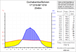 Klimadiagramm Cochabamba