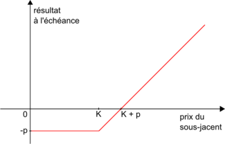 Profil de résultat d'un acheteur d'un call de prime p et de prix d'exercice K