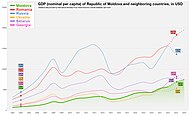 GDP (Nominal per capita) of Moldova and Neighboring Countries.