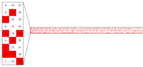 Prime numbers (highlighted in red) in arithmetic progression modulo 9.