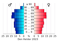 Bevolkingspiramide van de gemeente Den Helder