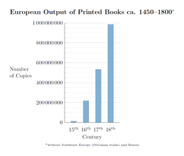 Produktion av tryckta böcker fram till omkring år 1800[7]