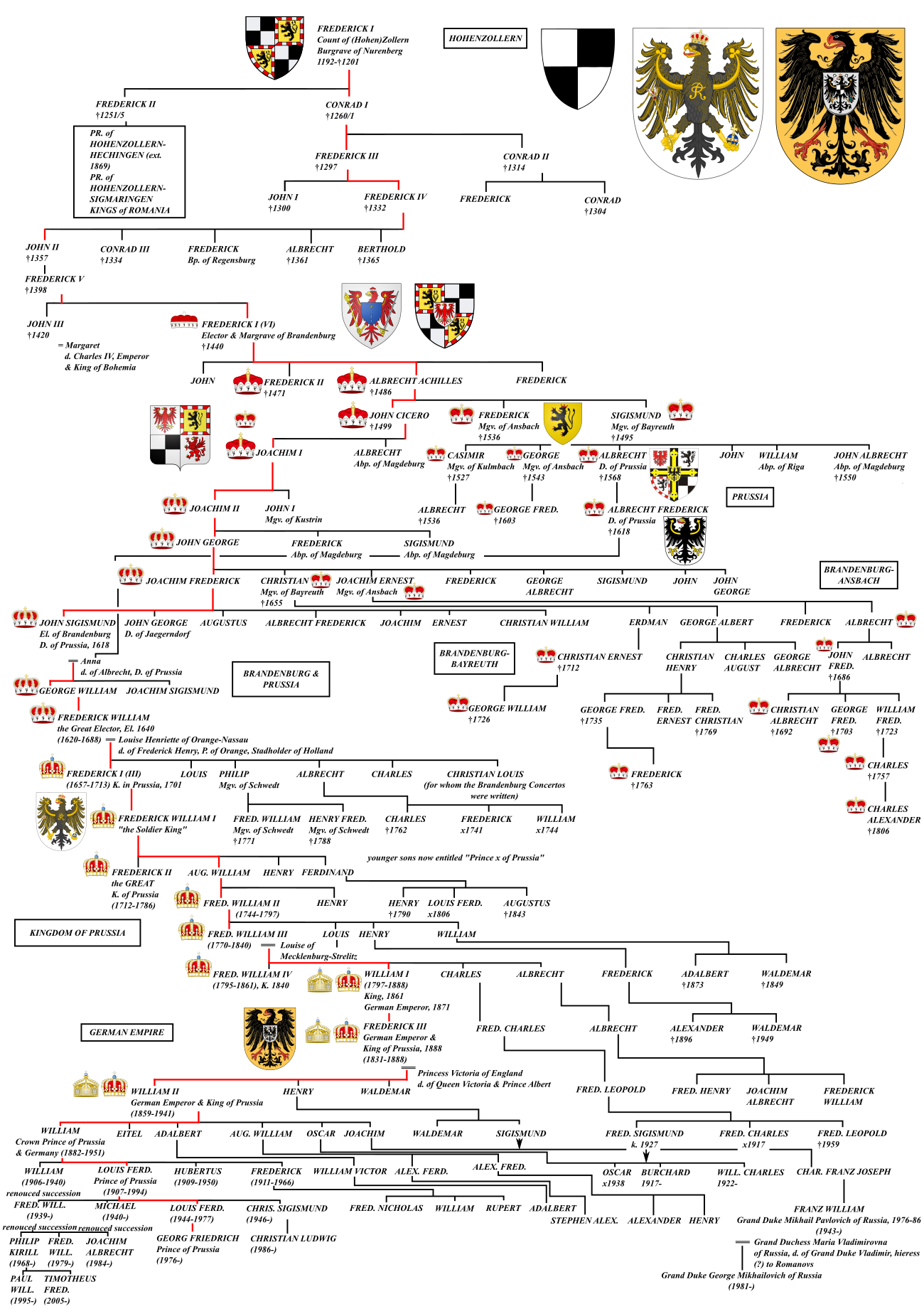 Tabel af Hohenzollern