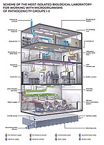 Thumbnail for Biosafety level